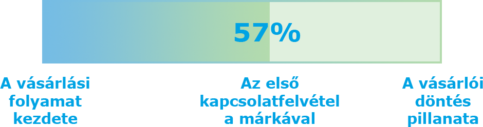 A buyer personák a vásárlási folyamat során