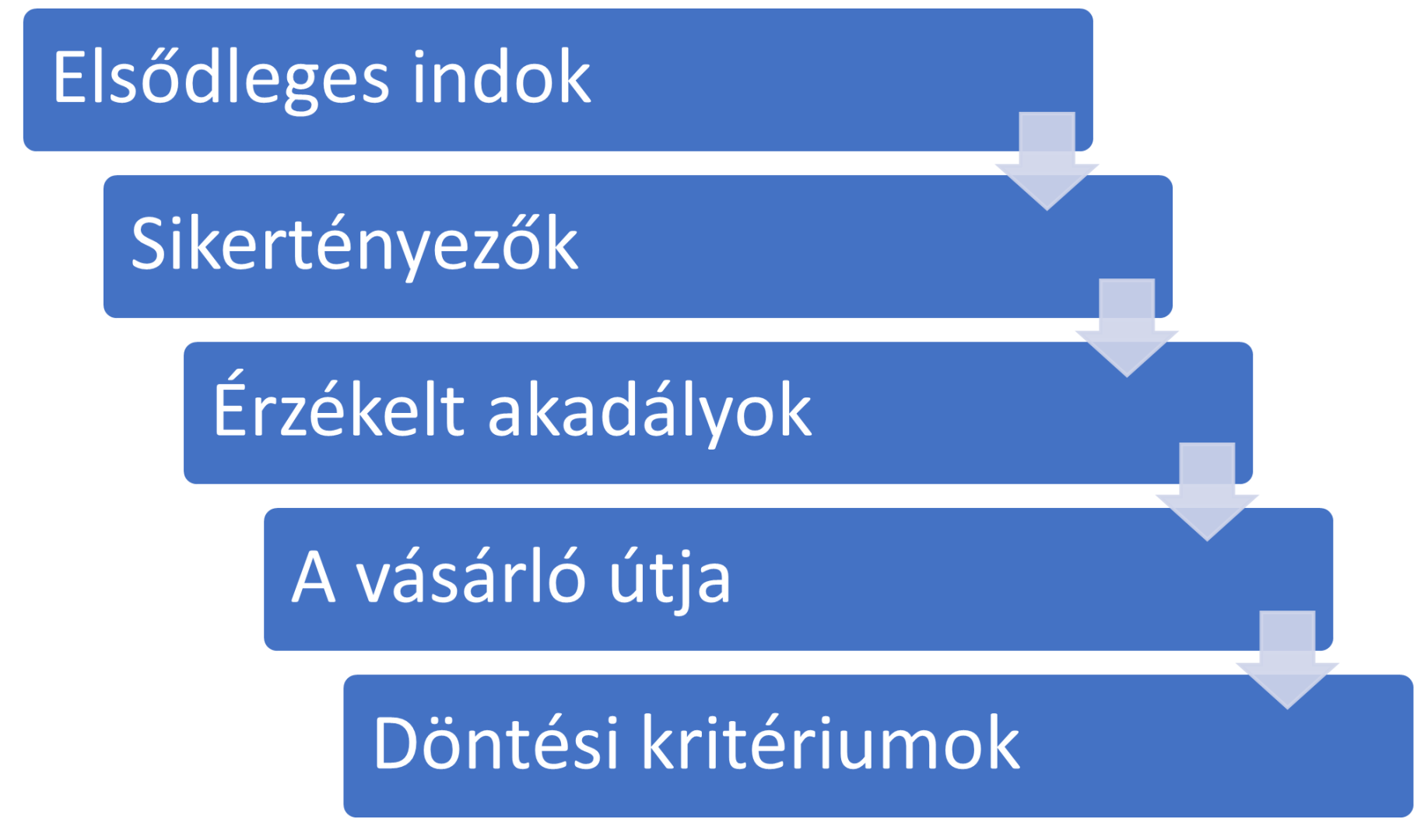 A buyer persónák 5 fő döntési tényezője A buyer persónák 5 fő döntési tényezője