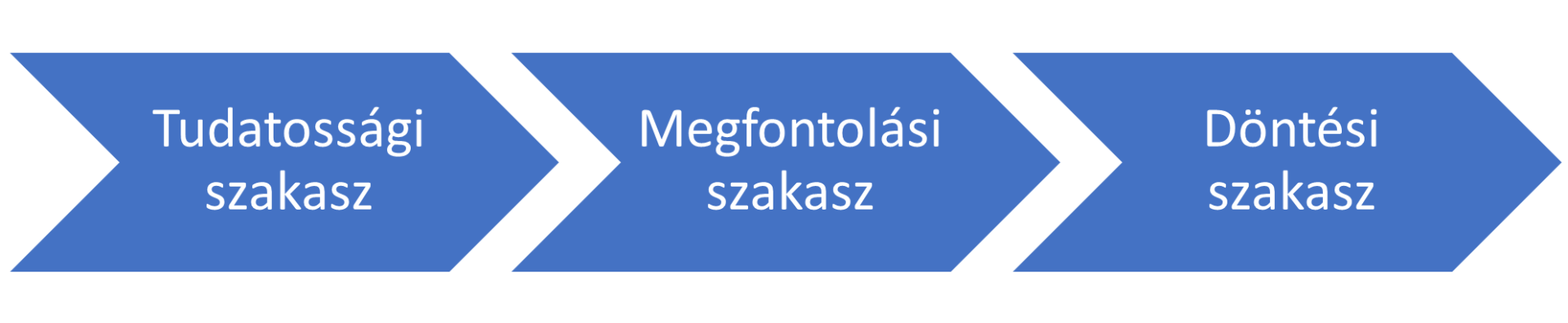 A vásárlási folyamat szakaszai és a buyer perszónák A vásárlási folyamat szakaszai és a buyer perszónák